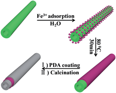 Graphical abstract: Strongly coupled 1D sandwich-like C@Fe3O4@C coaxial nanotubes with ultrastable and high capacity for lithium-ion batteries