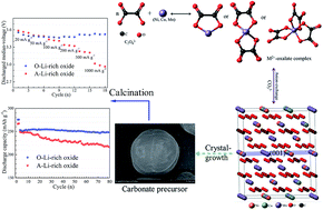 Graphical abstract: Carbonate coprecipitation preparation of Li-rich layered oxides using the oxalate anion ligand as high-energy, high-power and durable cathode materials for lithium-ion batteries