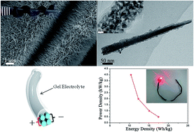 Graphical abstract: A flexible fiber-shaped supercapacitor utilizing hierarchical NiCo2O4@polypyrrole core–shell nanowires on hemp-derived carbon