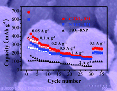 Graphical abstract: Facile synthesis of rutile TiO2 mesocrystals with enhanced sodium storage properties