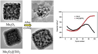 Graphical abstract: Fabrication of core–shell porous nanocubic Mn2O3@TiO2 as a high-performance anode for lithium ion batteries