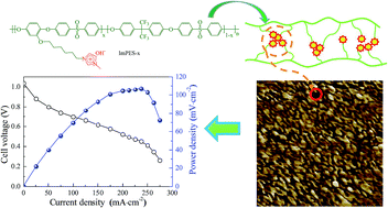 Graphical abstract: Enhancement of hydroxide conductivity by grafting flexible pendant imidazolium groups into poly(arylene ether sulfone) as anion exchange membranes