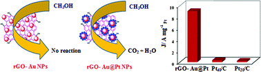 Graphical abstract: Hierarchical electroless Pt deposition at Au decorated reduced graphene oxide via a galvanic exchanged process: an electrocatalytic nanocomposite with enhanced mass activity for methanol and ethanol oxidation