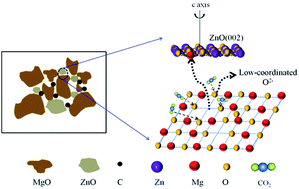 Graphical abstract: Novel fabrication of an efficient solid base: carbon-doped MgO–ZnO composite and its CO2 capture at 473 K