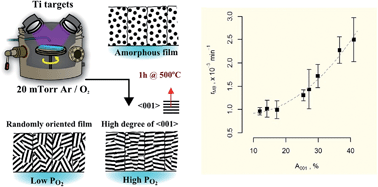 Graphical abstract: Quantitative relation between photocatalytic activity and degree of 〈001〉 orientation for anatase TiO2 thin films