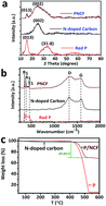 Graphical abstract: A phosphorus/N-doped carbon nanofiber composite as an anode material for sodium-ion batteries