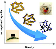 Graphical abstract: Density controlled oil uptake and beyond: from carbon nanotubes to graphene nanoribbon aerogels