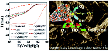 Graphical abstract: Carbon nanotube-supported Cu3N nanocrystals as a highly active catalyst for oxygen reduction reaction