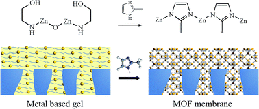 Graphical abstract: Metal based gels as versatile precursors to synthesize stiff and integrated MOF/polymer composite membranes