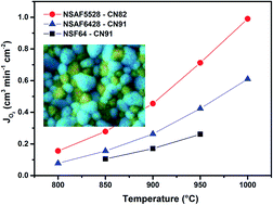 Graphical abstract: Novel CO2-tolerant Al-containing membranes for high-temperature oxygen separation