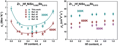 Graphical abstract: Demonstration of a phonon-glass electron-crystal strategy in (Hf,Zr)NiSn half-Heusler thermoelectric materials by alloying
