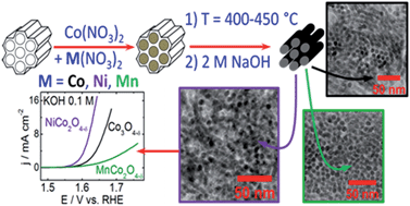 Graphical abstract: Electrochemically induced surface modifications of mesoporous spinels (Co3O4−δ, MnCo2O4−δ, NiCo2O4−δ) as the origin of the OER activity and stability in alkaline medium