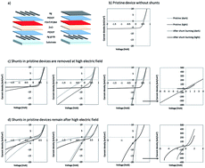 Graphical abstract: Failure analysis in ITO-free all-solution processed organic solar cells