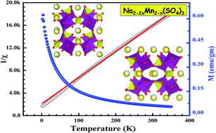 Graphical abstract: Na2.44Mn1.79(SO4)3: a new member of the alluaudite family of insertion compounds for sodium ion batteries