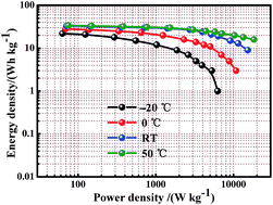 Graphical abstract: A supercapacitor constructed with a partially graphitized porous carbon and its performance over a wide working temperature range