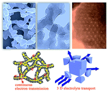 Graphical abstract: A dual templating route to three-dimensionally ordered mesoporous carbon nanonetworks: tuning the mesopore type for electrochemical performance optimization