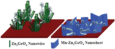 Graphical abstract: Three-dimensional Mn-doped Zn2GeO4 nanosheet array hierarchical nanostructures anchored on porous Ni foam as binder-free and carbon-free lithium-ion battery anodes with enhanced electrochemical performance