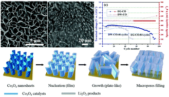 Graphical abstract: Hierarchical mesoporous/macroporous Co3O4 ultrathin nanosheets as free-standing catalysts for rechargeable lithium–oxygen batteries