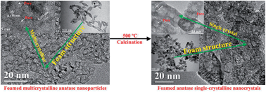 Graphical abstract: Foamed single-crystalline anatase nanocrystals exhibiting enhanced photocatalytic activity