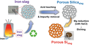 Graphical abstract: Highly mesoporous silicon derived from waste iron slag for high performance lithium ion battery anodes