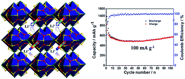 Graphical abstract: A crystalline Cu–Sn–S framework for high-performance lithium storage