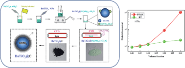 Graphical abstract: Core–shell structured BaTiO3@carbon hybrid particles for polymer composites with enhanced dielectric performance