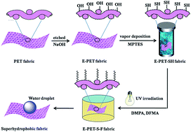 Graphical abstract: Fabrication of robust superhydrophobic surfaces by modification of chemically roughened fibers via thiol–ene click chemistry