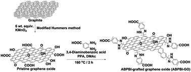 Graphical abstract: Sulfonated poly(arylene ether sulfone) composite membranes having poly(2,5-benzimidazole)-grafted graphene oxide for fuel cell applications