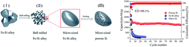 Graphical abstract: Scalable fabrication of micro-sized bulk porous Si from Fe–Si alloy as a high performance anode for lithium-ion batteries