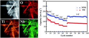 Graphical abstract: One-step hydrothermal synthesis of Nb doped brookite TiO2 nanosheets with enhanced lithium-ion intercalation properties