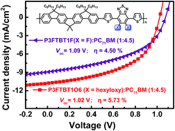 Graphical abstract: Ladder-type tetra-p-phenylene-based copolymers for efficient polymer solar cells with open-circuit voltages approaching 1.1 V