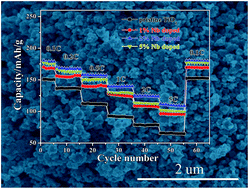 Graphical abstract: Niobium doped anatase TiO2 as an effective anode material for sodium-ion batteries