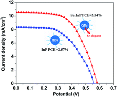 Graphical abstract: InP and Sn:InP based quantum dot sensitized solar cells