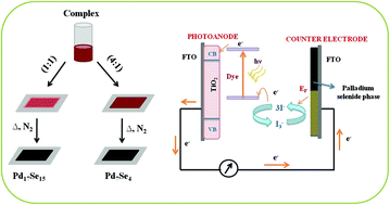 Graphical abstract: Robust, metallic Pd17Se15 and Pd7Se4 phases from a single source precursor and their use as counter electrodes in dye sensitized solar cells