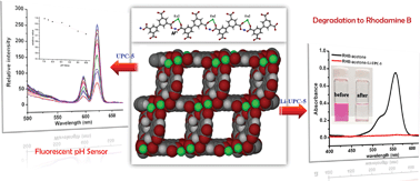 Graphical abstract: A multifunctional Eu MOF as a fluorescent pH sensor and exhibiting highly solvent-dependent adsorption and degradation of rhodamine B