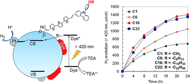 Graphical abstract: Impact of alkoxy chain length on carbazole-based, visible light-driven, dye sensitized photocatalytic hydrogen production