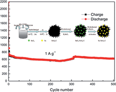 Graphical abstract: Synthesis of Sn/MoS2/C composites as high-performance anodes for lithium-ion batteries