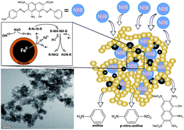 Graphical abstract: Nanoporous networks as effective stabilisation matrices for nanoscale zero-valent iron and groundwater pollutant removal