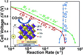 Graphical abstract: Reaction kinetics of the electrochemical oxidation of CO and syngas fuels on a Sr2Fe1.5Mo0.5O6−δ perovskite anode