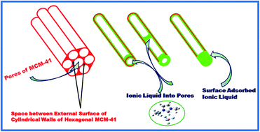 Graphical abstract: Thermal, electrical and structural studies on ionic liquid confined in ordered mesoporous MCM-41