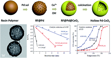 Graphical abstract: Polymer-templated synthesis of hollow Pd–CeO2 nanocomposite spheres and their catalytic activity and thermal stability
