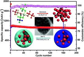 Graphical abstract: Uniform GeO2 dispersed in nitrogen-doped porous carbon core–shell architecture: an anode material for lithium ion batteries