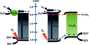 Graphical abstract: Co-MOF as a sacrificial template: manifesting a new Co3O4/TiO2 system with a p–n heterojunction for photocatalytic hydrogen evolution