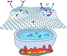 Graphical abstract: Synergistic effect of S,N-co-doped mesoporous carbon materials with high performance for oxygen-reduction reaction and Li-ion batteries