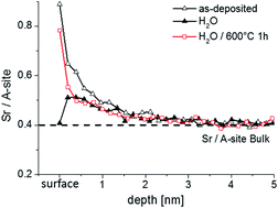 Graphical abstract: Surface chemistry of La0.6Sr0.4CoO3−δ thin films and its impact on the oxygen surface exchange resistance