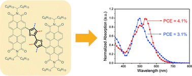 Graphical abstract: The influence of spacer units on molecular properties and solar cell performance of non-fullerene acceptors