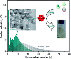 Graphical abstract: Highly efficient polyoxometalate-based catalysts for clean-gasoline synthesis