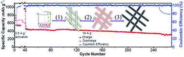 Graphical abstract: A new approach to synthesize MoO2@C for high-rate lithium ion batteries