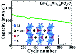 Graphical abstract: Facile solvothermal synthesis of ultrathin LiFexMn1−xPO4 nanoplates as advanced cathodes with long cycle life and superior rate capability