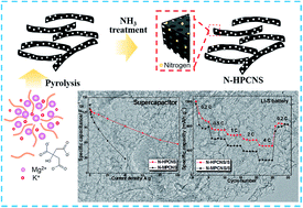 Graphical abstract: Facile synthesis of nitrogen-doped carbon nanosheets with hierarchical porosity for high performance supercapacitors and lithium–sulfur batteries
